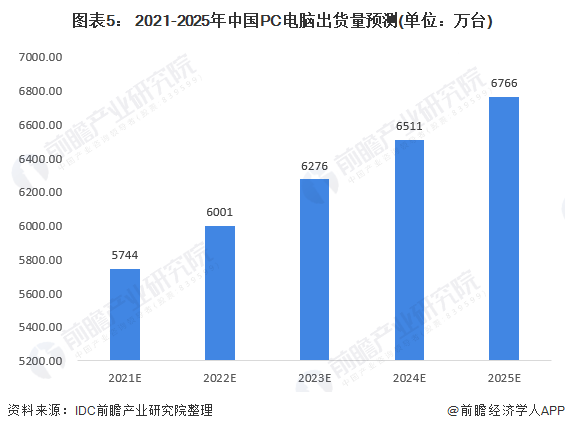 原联想王传东:预计2027年AI PC产品将成为PC市场主流,必备五大特征【附PC电脑行业发展前景分析】