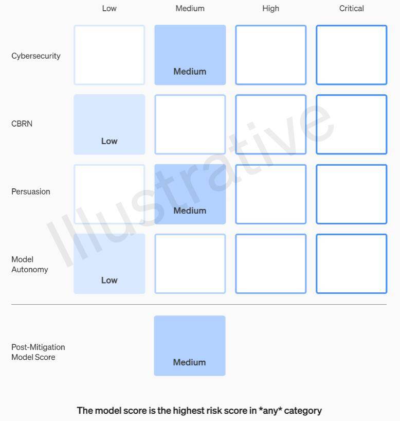 OpenAI指引允许董事会限制CEO发布新模型，以防范AI风险
