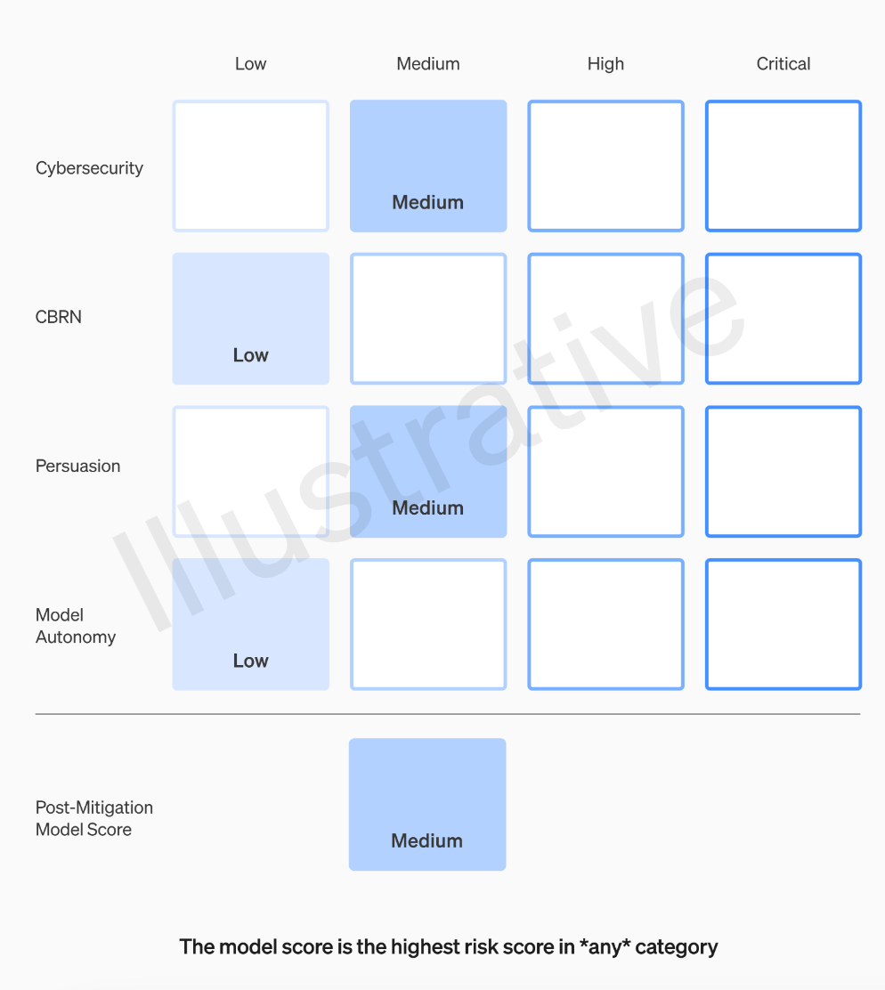 OpenAI增强安全团队,授予其董事会否决危险AI的权力