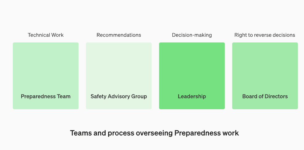 OpenAI增强安全团队,授予其董事会否决危险AI的权力