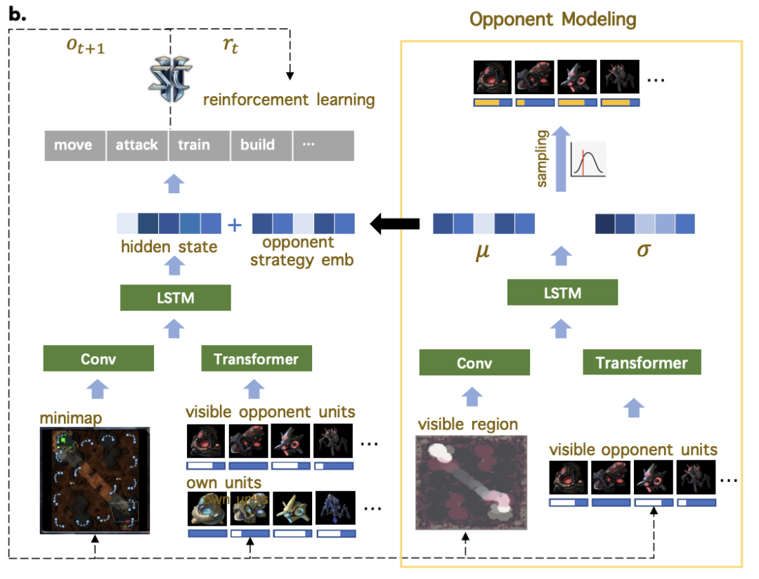NeurIPS 2023 Spotlight | 腾讯AI Lab绝悟新突破:在星际2灵活策略应对职业选手