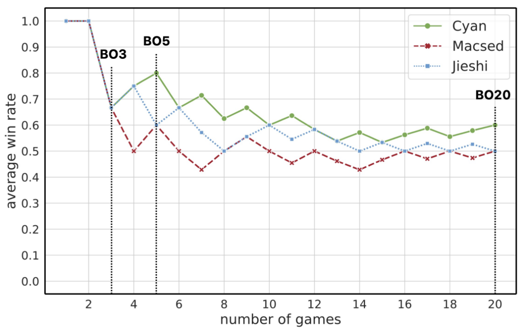 NeurIPS 2023 Spotlight | 腾讯AI Lab绝悟新突破:在星际2灵活策略应对职业选手