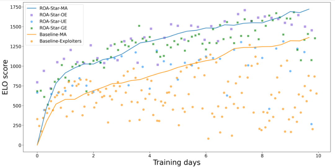 NeurIPS 2023 Spotlight | 腾讯AI Lab绝悟新突破:在星际2灵活策略应对职业选手