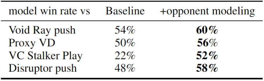 NeurIPS 2023 Spotlight | 腾讯AI Lab绝悟新突破:在星际2灵活策略应对职业选手