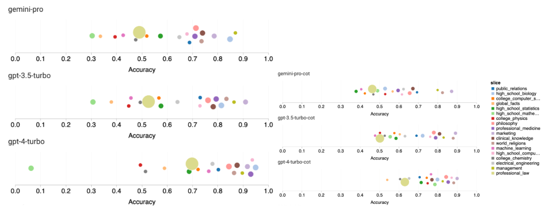 摸底谷歌Gemini：CMU全面测评，Gemini Pro不敌GPT 3.5 Turbo