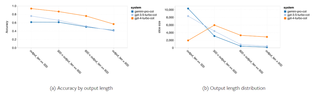 摸底谷歌Gemini：CMU全面测评，Gemini Pro不敌GPT 3.5 Turbo