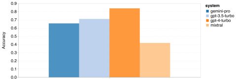 摸底谷歌Gemini：CMU全面测评，Gemini Pro不敌GPT 3.5 Turbo