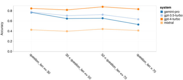 摸底谷歌Gemini：CMU全面测评，Gemini Pro不敌GPT 3.5 Turbo