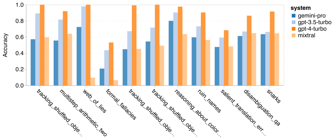 摸底谷歌Gemini：CMU全面测评，Gemini Pro不敌GPT 3.5 Turbo