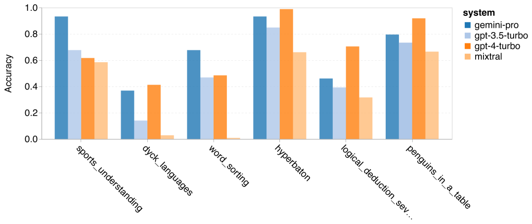 摸底谷歌Gemini：CMU全面测评，Gemini Pro不敌GPT 3.5 Turbo