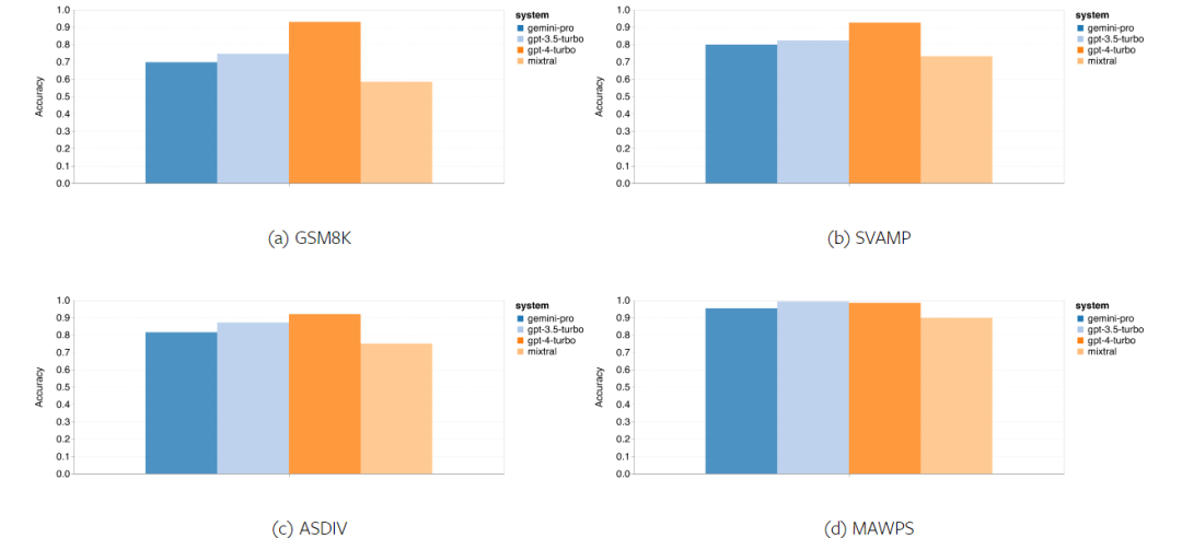 摸底谷歌Gemini：CMU全面测评，Gemini Pro不敌GPT 3.5 Turbo