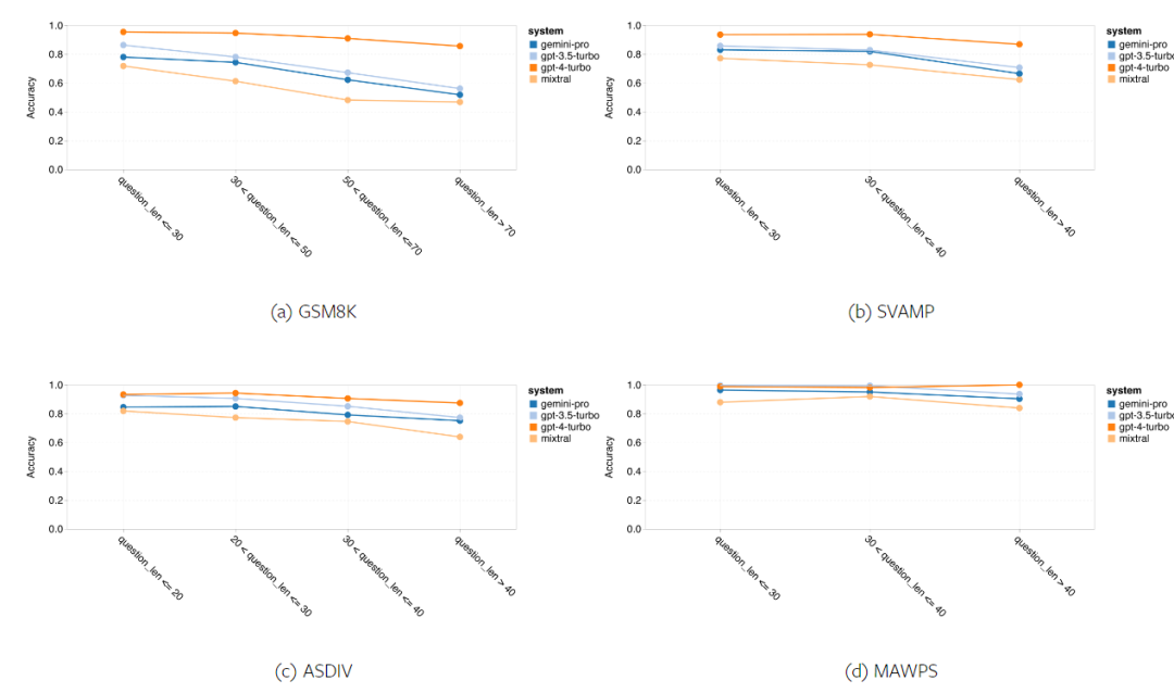 摸底谷歌Gemini：CMU全面测评，Gemini Pro不敌GPT 3.5 Turbo