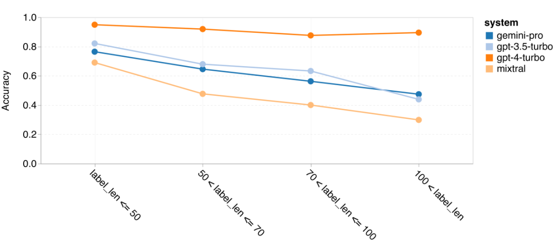 摸底谷歌Gemini：CMU全面测评，Gemini Pro不敌GPT 3.5 Turbo