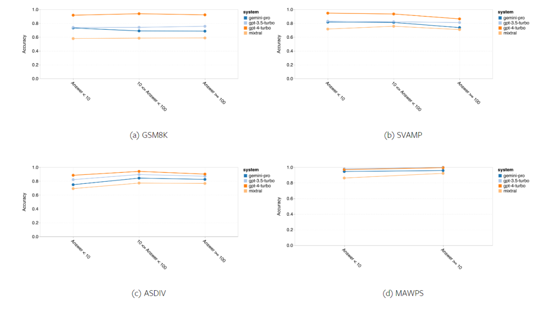 摸底谷歌Gemini：CMU全面测评，Gemini Pro不敌GPT 3.5 Turbo