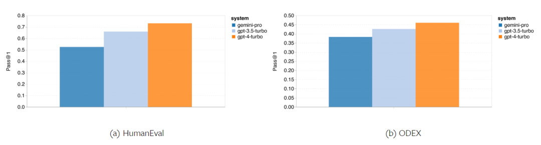摸底谷歌Gemini：CMU全面测评，Gemini Pro不敌GPT 3.5 Turbo