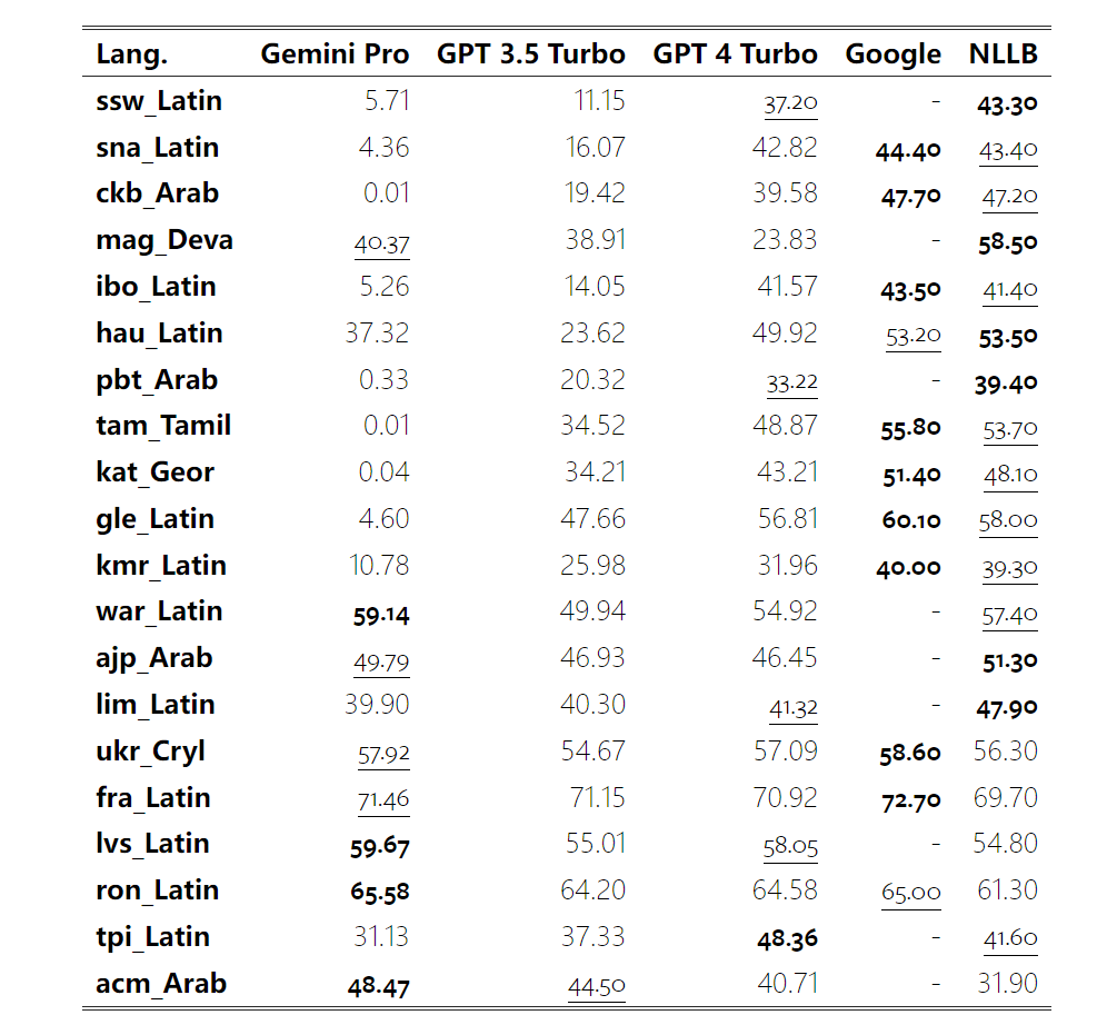 摸底谷歌Gemini：CMU全面测评，Gemini Pro不敌GPT 3.5 Turbo