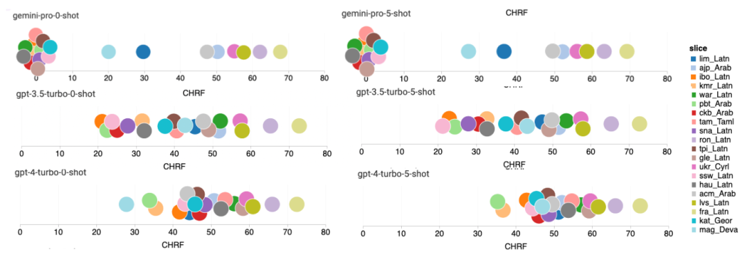 摸底谷歌Gemini：CMU全面测评，Gemini Pro不敌GPT 3.5 Turbo