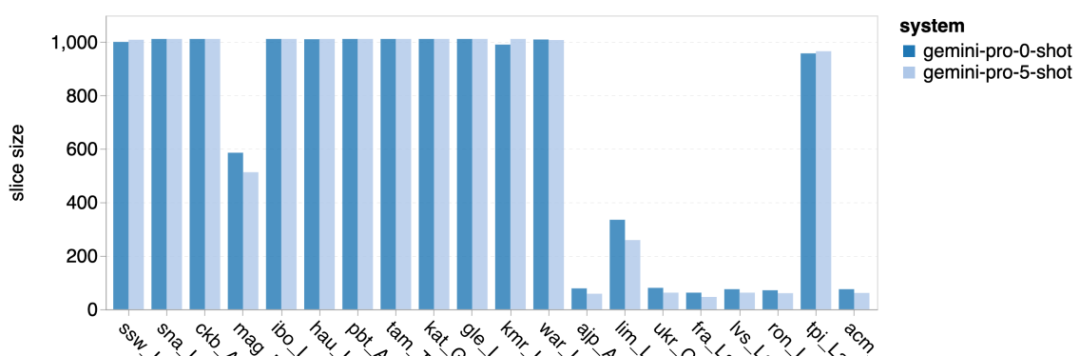 摸底谷歌Gemini：CMU全面测评，Gemini Pro不敌GPT 3.5 Turbo
