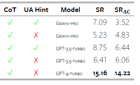 摸底谷歌Gemini：CMU全面测评，Gemini Pro不敌GPT 3.5 Turbo