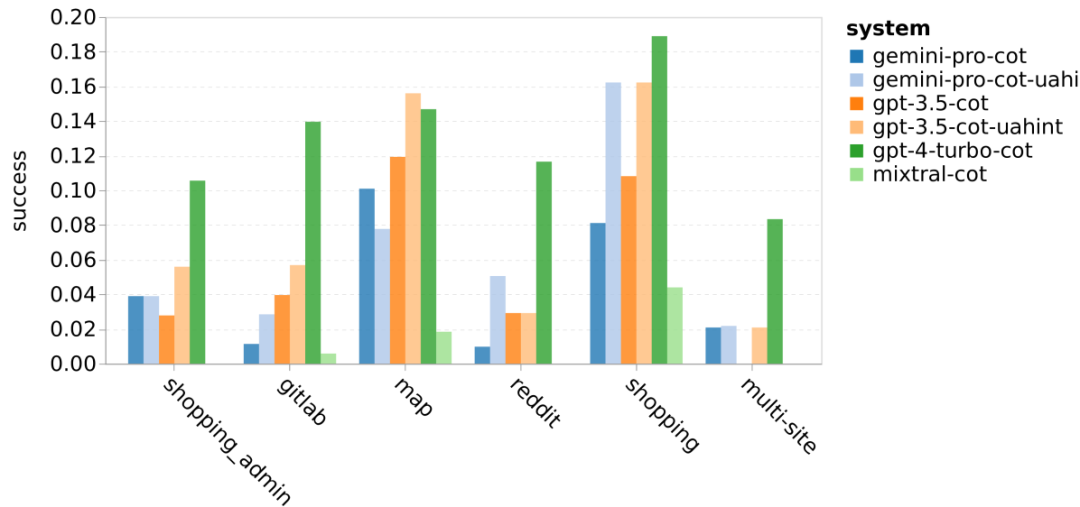 摸底谷歌Gemini：CMU全面测评，Gemini Pro不敌GPT 3.5 Turbo