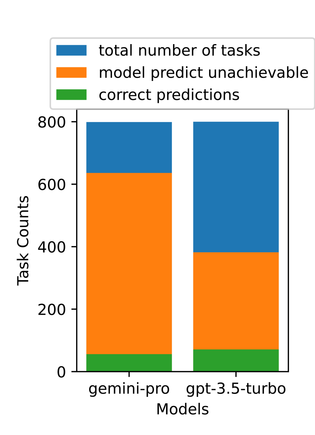 摸底谷歌Gemini：CMU全面测评，Gemini Pro不敌GPT 3.5 Turbo