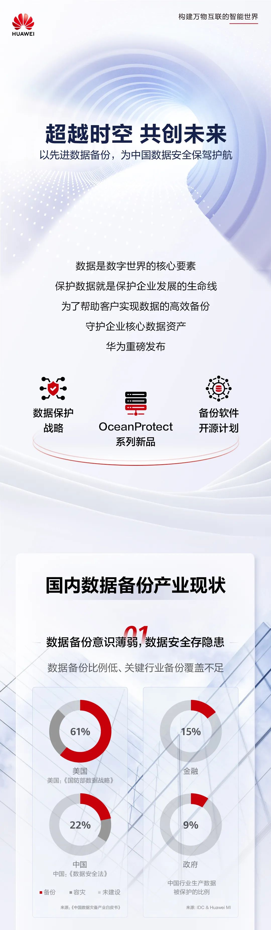 华为发布了备受期待的全闪存备份一体机旗舰产品OceanProtect X9000 / E8000，同时还开源了备份软件