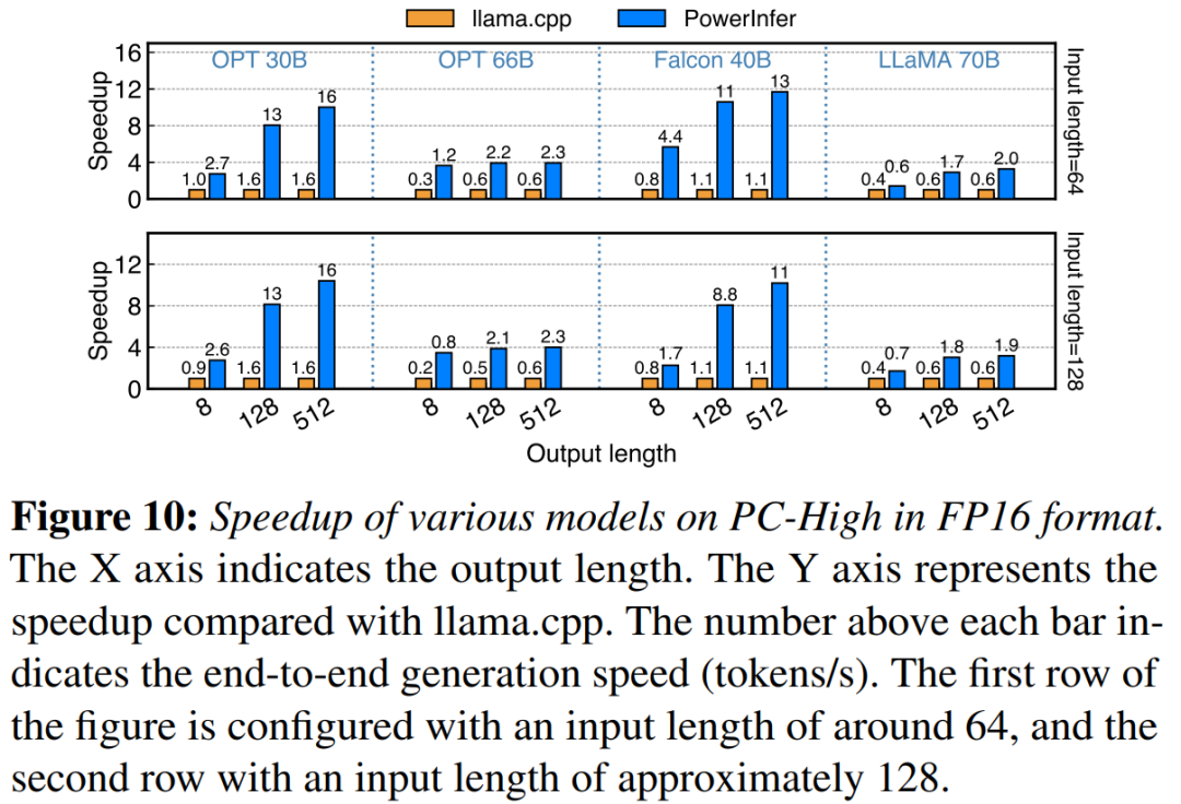 4090成A100平替?token生成速度只比A100低18%,上交大推理引擎火了