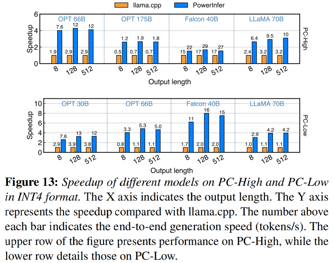 4090成A100平替?token生成速度只比A100低18%,上交大推理引擎火了