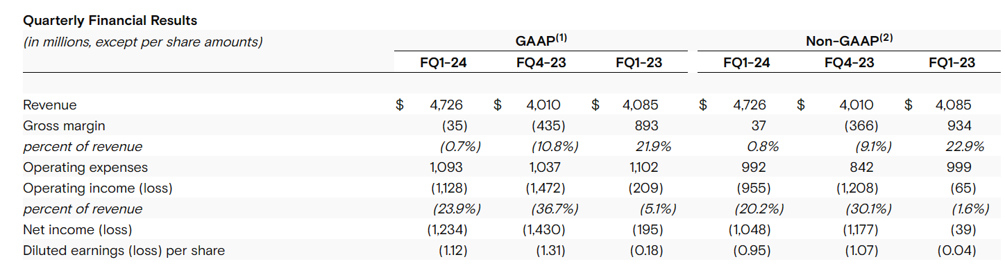 美光 2024 财年 Q1 营收 47.26 亿美元同比增长 15.6%，Q2 预计将超预期