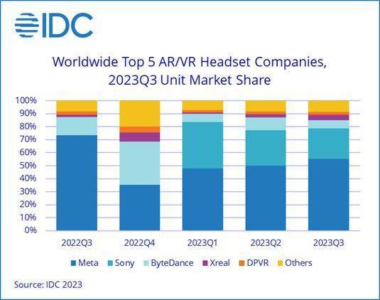 IDC：预计2023年全球（AR）和（VR）头戴设备出货量为810万台，较去年同期减少8.3%