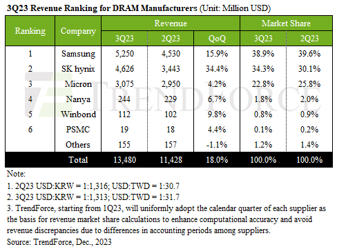 DRAM / NAND 巨头明年加码半导体投资:三星增加 25%、SK 海力士增加 100%