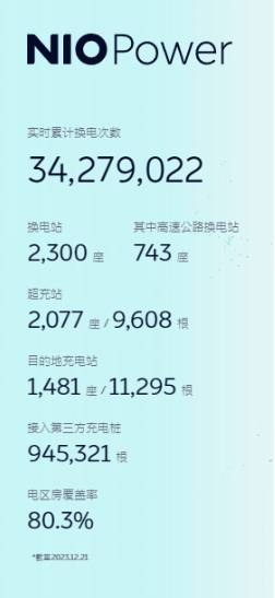 蔚来汽车加速推进:第2300座换电站在安徽上线