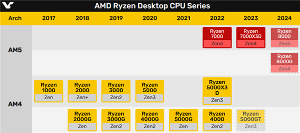 AMD锐龙7000系列过渡至AM5：持续至2025年承诺坚定