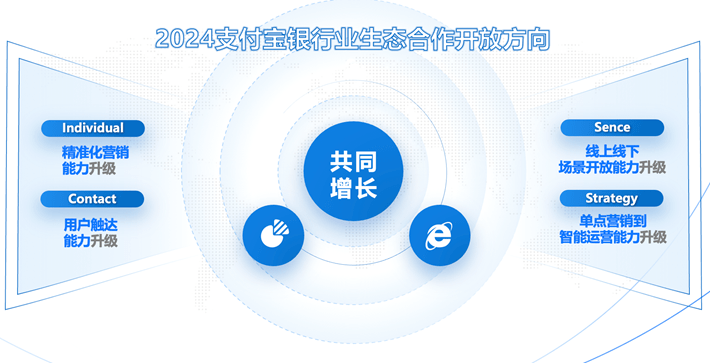 支付宝面向银行业加大合作深度:4 大能力升级,AI 技术开放