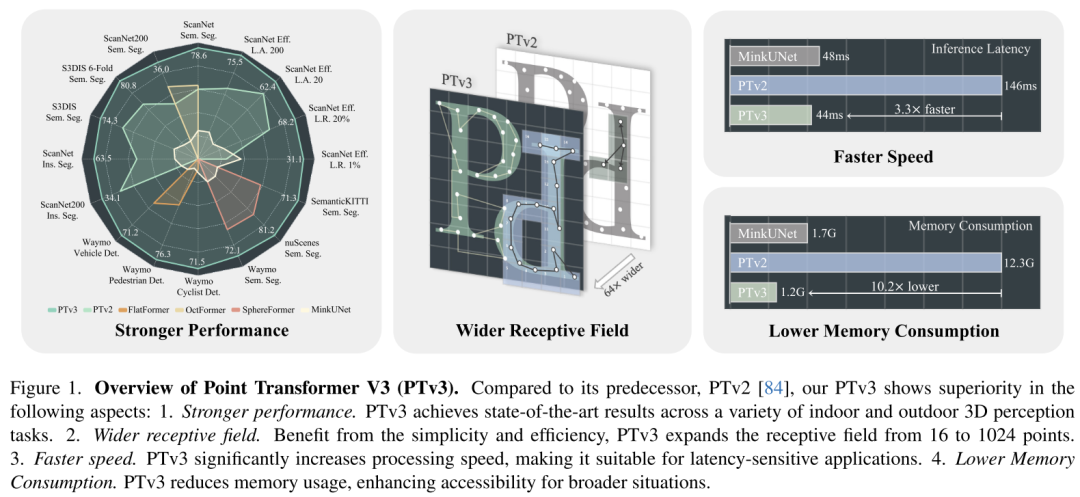 Point Transformer V3:更简单、更快、更强!