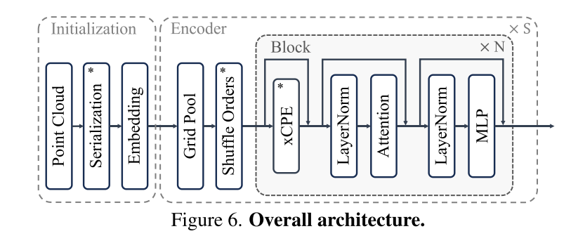 Point Transformer V3:更简单、更快、更强!