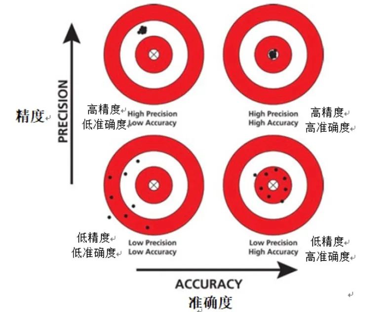 机器学习模型性能的十个指标