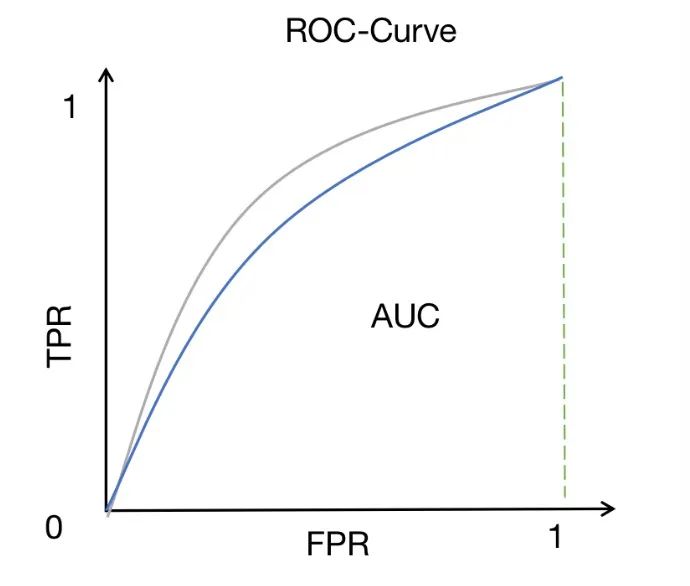 机器学习模型性能的十个指标