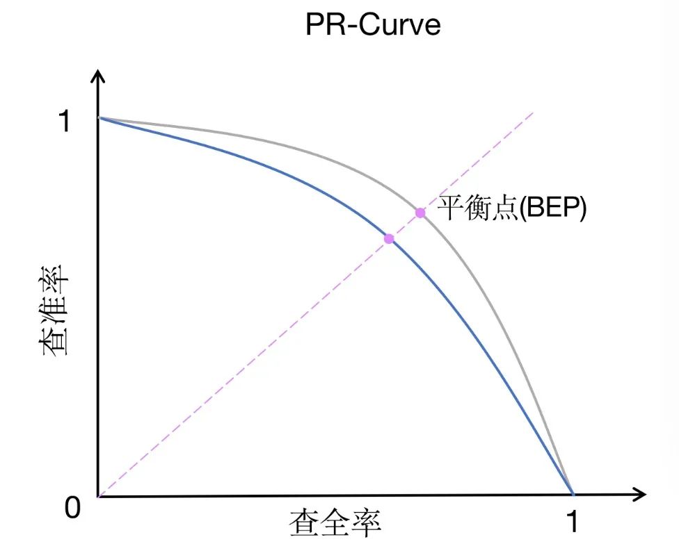 机器学习模型性能的十个指标