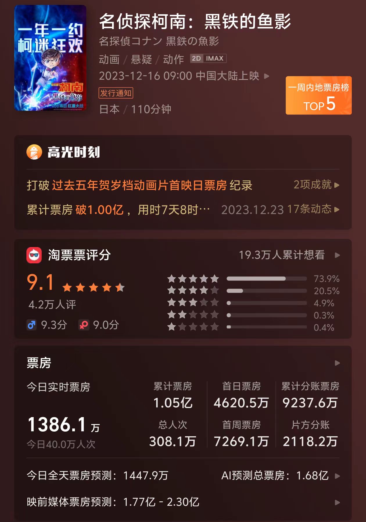 上映 7 天,《名侦探柯南:黑铁的鱼影》内地票房破亿、豆瓣 6.6 分