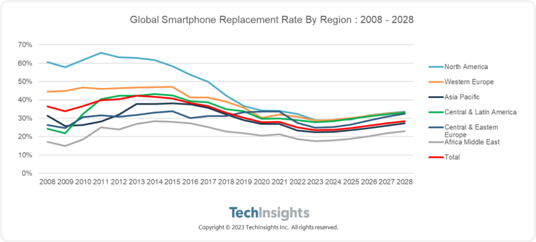 TechInsights：今年全球智能手机换机率触及全球低点，未来一年将有逐渐增长的迹象