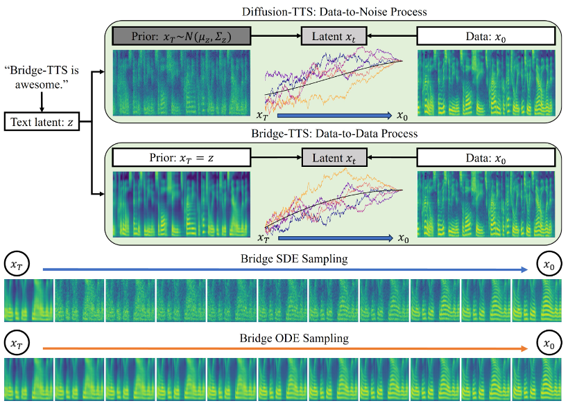 击败扩散模型,清华朱军团队基于薛定谔桥的新语音合成系统来了