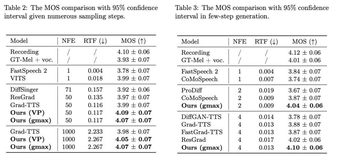 击败扩散模型,清华朱军团队基于薛定谔桥的新语音合成系统来了