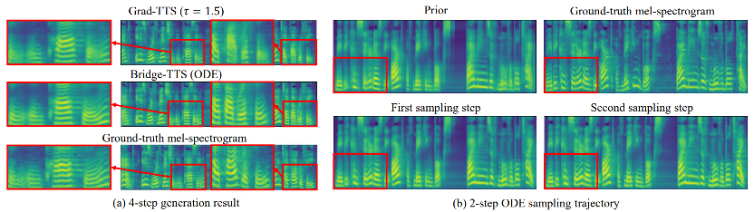 击败扩散模型,清华朱军团队基于薛定谔桥的新语音合成系统来了