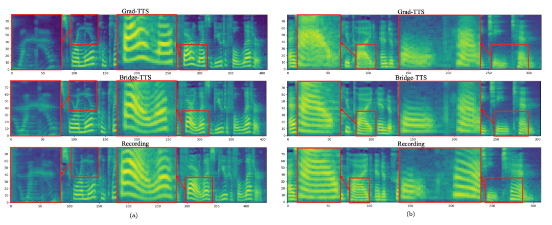 击败扩散模型,清华朱军团队基于薛定谔桥的新语音合成系统来了