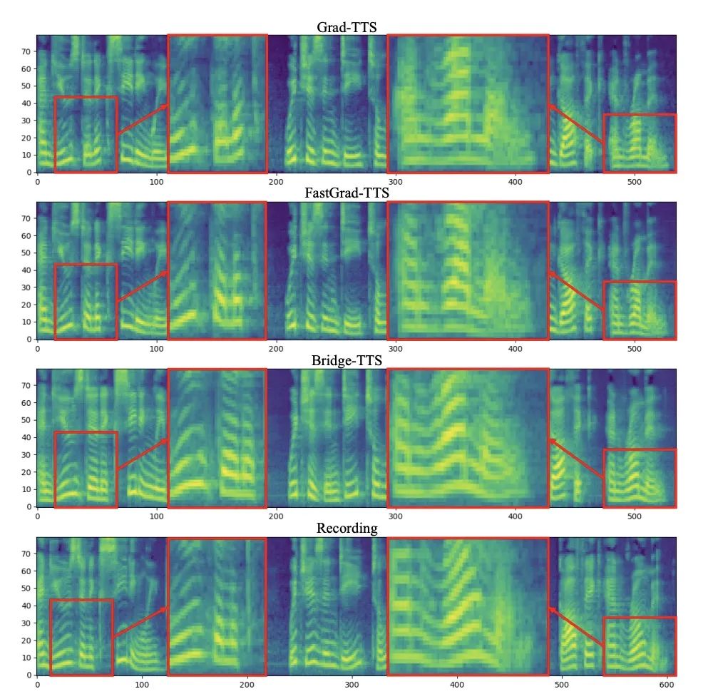 击败扩散模型,清华朱军团队基于薛定谔桥的新语音合成系统来了