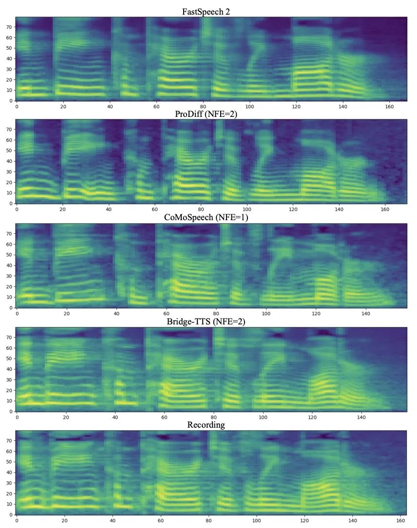 击败扩散模型,清华朱军团队基于薛定谔桥的新语音合成系统来了