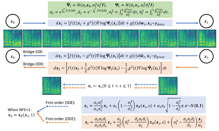 击败扩散模型,清华朱军团队基于薛定谔桥的新语音合成系统来了