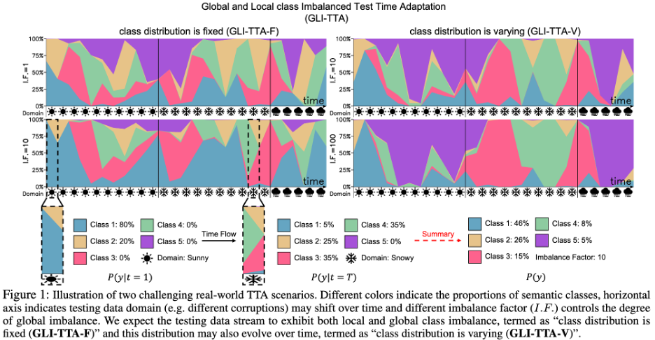 AAAI 2024 | 测试时领域适应的鲁棒性得以保证,TRIBE在多真实场景下达到SOTA