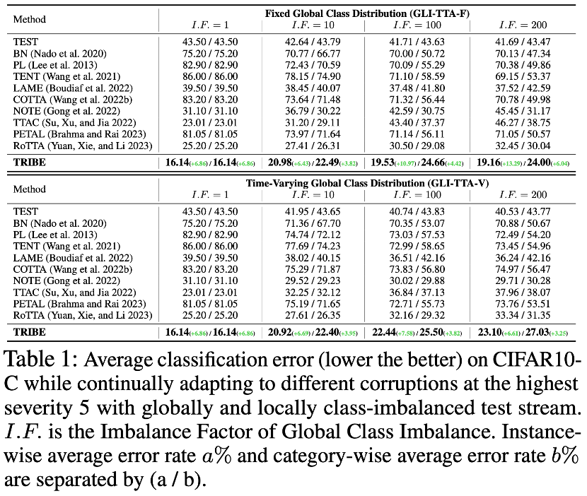 AAAI 2024 | 测试时领域适应的鲁棒性得以保证,TRIBE在多真实场景下达到SOTA